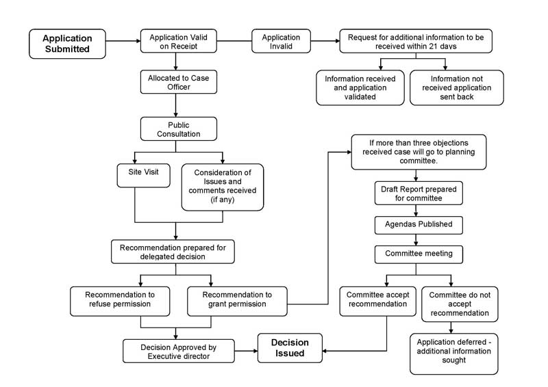 application flow chart silverstripe application flow chart or best free application flow chart silverstripe application flow chart or best free