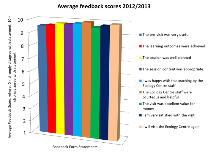Feedback scores 2012-2013 Feedback scores 2012-2013