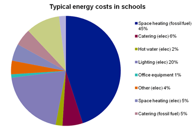 Pie chart of energy costs in schools Pie chart of energy costs in schools