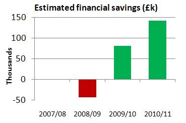 RBKC estimated financial savings RBKC financial savings through CO2