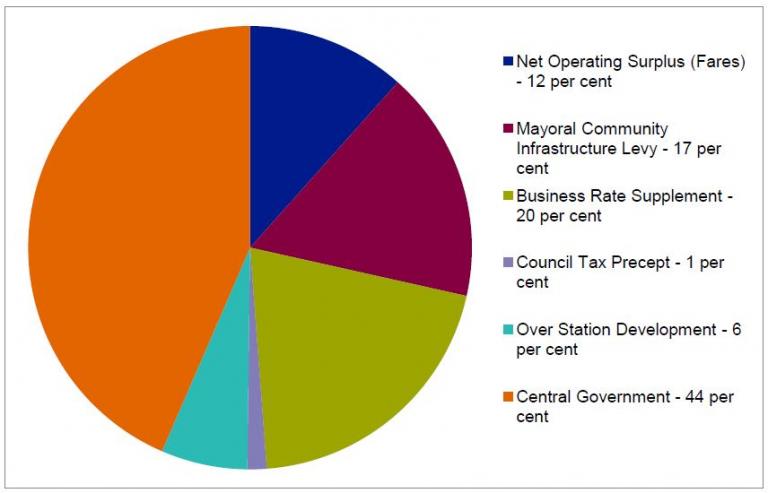 Crossrail 2 funding pie chart