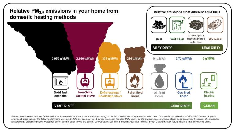 The infographic below demonstrates the difference in emissions from various domestic heating methods.