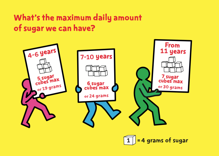 Daily sugar amounts Daily sugar amounts