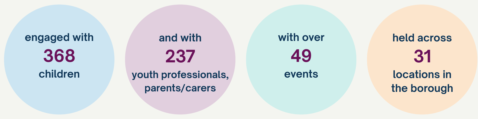  Engaged with 368 children and 237 adults (parents/carers, youth professionals), with over 49 events held across 31 locations in the borough
