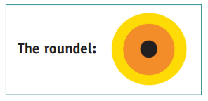 Picture of the roudel: a black dot surrounded by an orange and then a yellow circle