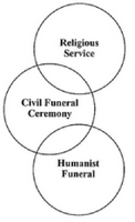 Venn diagram of types of funerals