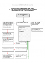 Children Missing Education Flowchart