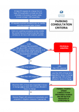 Parking consultations flowchart