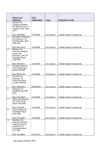 List of Part B Permits