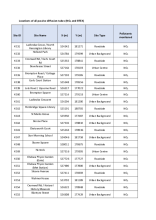 Table of locations of all passive diffusion tubes