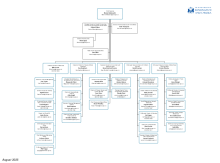Council Management Structure August 2025