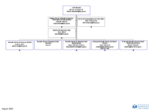 Council Management Structure August 2026