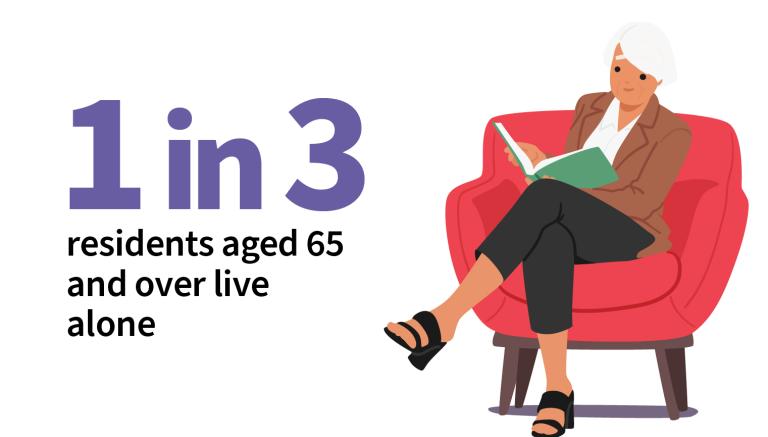 1 in 3 residents aged 65 and over live alone