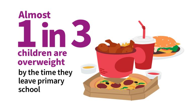 1 in 3 children are overweight by the time they leave primary school