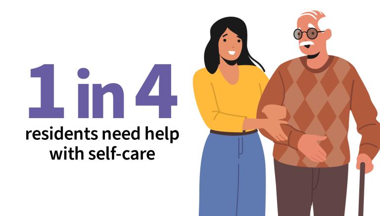 1 in 4 residents need help with self-care