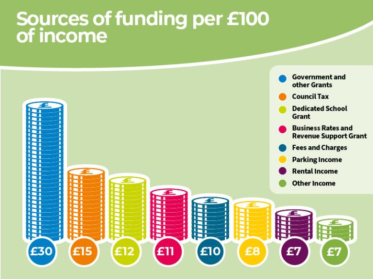 An infographic that shows the sources of funding per £100 of income. The sources of funding are Governments and other Grants £30, Council Tax £15, Dedicated School Grant £12, Business Rates and Revenue Support Grant £11, Fees and charges £10, Parking Income £8, Rental income £7, Other income £7. The sources of funding are presented as eight piles of pound coins stacked vertically with the amount shown at the bottom with a different colour for each source of funding.