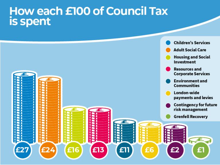 An infographic showing how each £100 of Council Tax is spent. The spending is Children’s Services £27, Adult Social Care £24, Housing and Social Investment £16, Resources and Corporate Services £13, Environment & Communities £11, London-wide payment and levies £6, contingency for future risk management £2, and Grenfell recovery £1. The Council Tax areas are presented as eight piles of pound coins stacked vertically with the amount shown at the bottom with a different colour for each source of funding. 