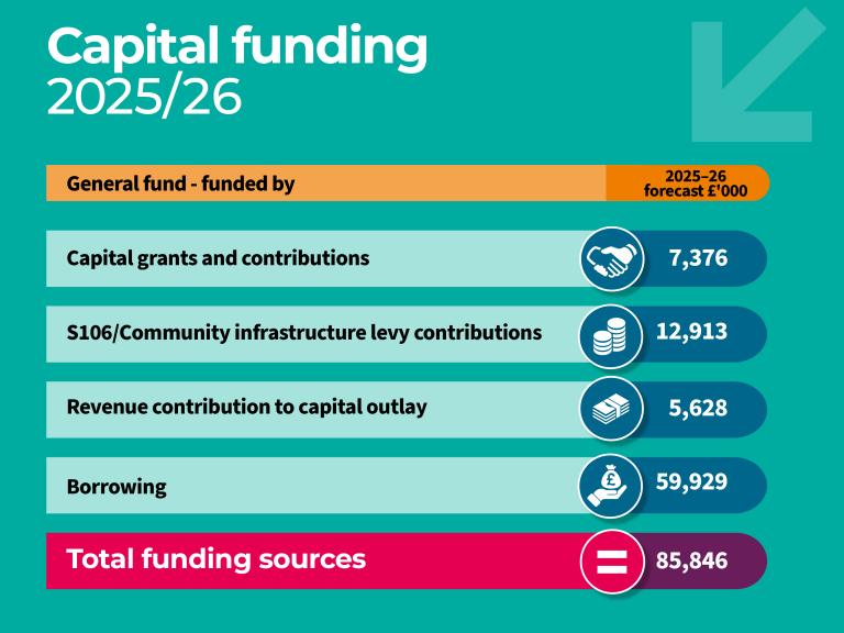 The diagram shows the expected funding sources for the council's general fund capital spending of £85.846m in 2025-26. Borrowing will provide £59.929m of the funds. Capital grants and contributions will supply £7.376m. Section 106 and community Infrastructure Levy contributions will make up £12.913m. Revenue contributions to Capital Outlay will contribute £5.628m.