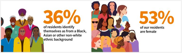 36% of residents identify themselves as from a Black, Asian or other non-white ethnic background. 53% of our residents are female.