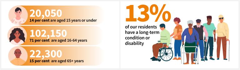13% of our residents have a long term condition or disability