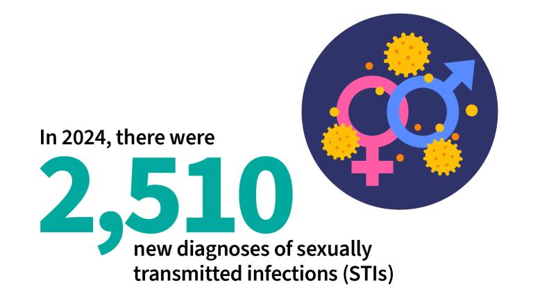 In 20204, there were 2,510 new diagnoses of sexually transmitted infections (STIs)