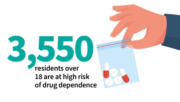 3,500 residents over 18 are at high risk of drug dependence