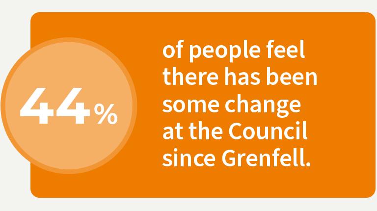 A rectangle graphic with a dark orange background and white text that says “44% of people feel there has been some change at the Council since Grenfell. The number 44% is on the left hand side of the graphic, inside a circle which is a light Orange colour. The rest of the text is on the right-hand side outside the circle. 