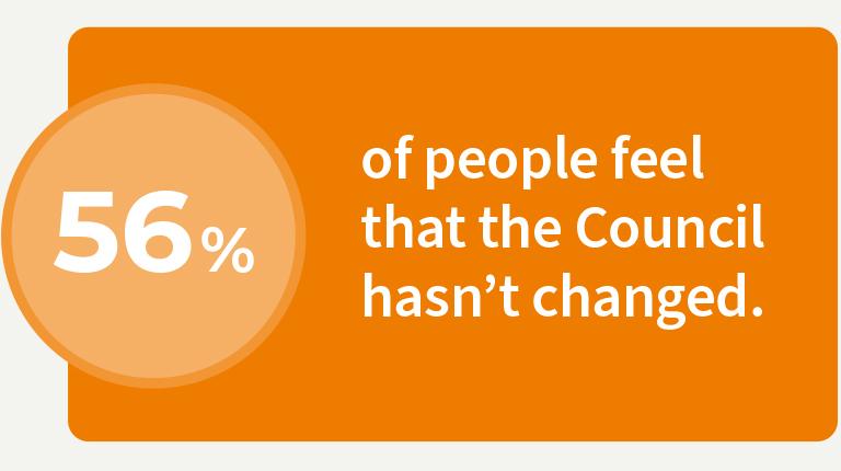 A rectangle graphic with a dark orange background and white text that says “56% of people feel that the Council hasn’t changed. The number 56% is on the left hand side of the graphic, inside a circle which is a light Orange colour. The rest of the text is on the right-hand side outside the circle. 