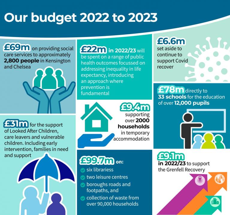 Infographic which highlights some areas of spend in our 2022 to 2023 budget: £69m on providing social care services to approximately 2,800 people in Kensington and Chelsea. £22m in 2022/23 will be spent on a range of public health outcomes focussed on addressing inequality in life expectancy, introducing an approach where prevention is fundamental, £31m for the support of Looked After Children, care leavers and vulnerable childrenIncluding early intervention, families in need and support. £78m directly to