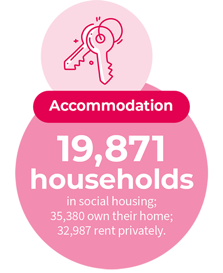 A graphic of a large circle and a small circle. The small circle has a light pink background. It has a drawing of house keys and is drawn in dark red. Underneath is the large circle that slightly overlaps the circle above and has a pink background with white text that says “Accommodation. 19,871 households in social housing; 35,380 own their home; 32,987 rent privately.”