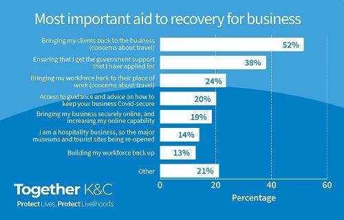 Business survey - Most important aid to recovery Business survey - Most important aid to recovery