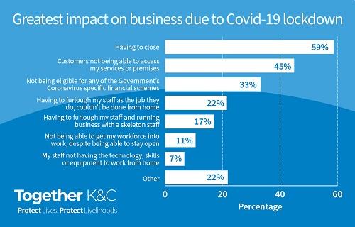 Business survey - Greatest impact on business Business survey - Greatest impact on business