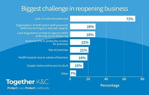 Business survey - Biggest challenge in reopening