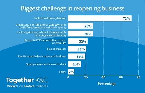 Business survey - Biggest challenge in reopening Business survey - Biggest challenge in reopening