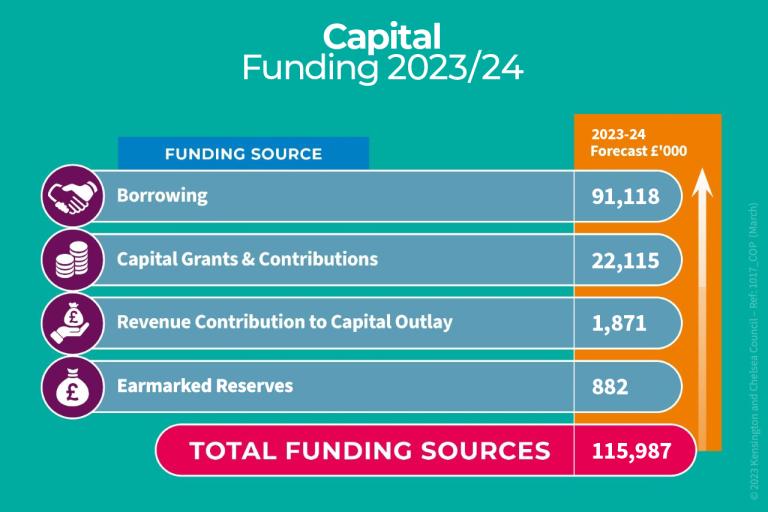 An infographic which shows Capital Funding for 2023 to 2024 split into funding source areas. The funding sources are £91,118 in Borrowing, £22,115 in Capital Grants and Contributions, £1,871 in Revenue Contribution to Capital Outlay, and £882 in Earmarked Reserves. The total funding sources are £115,987. The Capital Funding image has four rows from the highest figure which is borrowing, £91,118 to the lowest figure which is Earmarked Reserves, £882.
