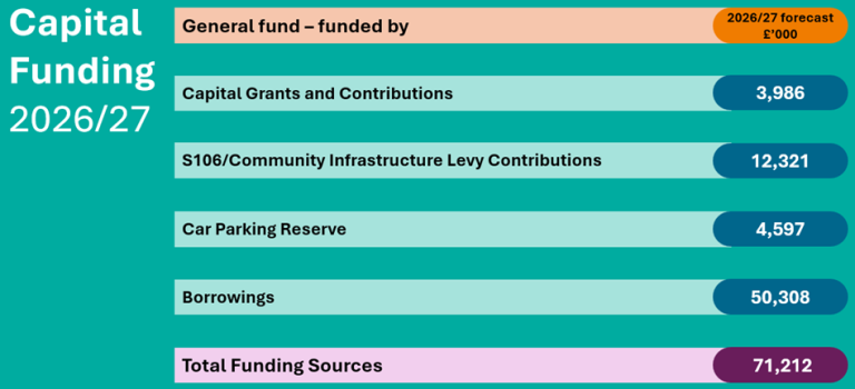 The diagram shows the expected funding sources for the council from 2026-27.