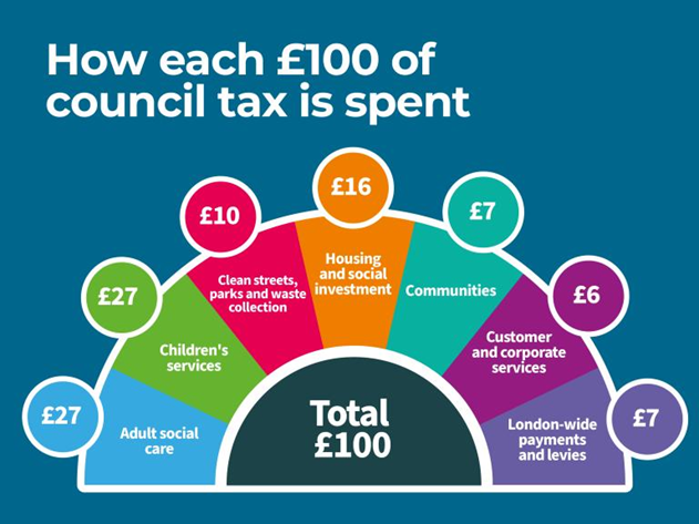The diagram illustrates how each £100 of Council Tax is allocated to different areas of spending for 2026-27. 
