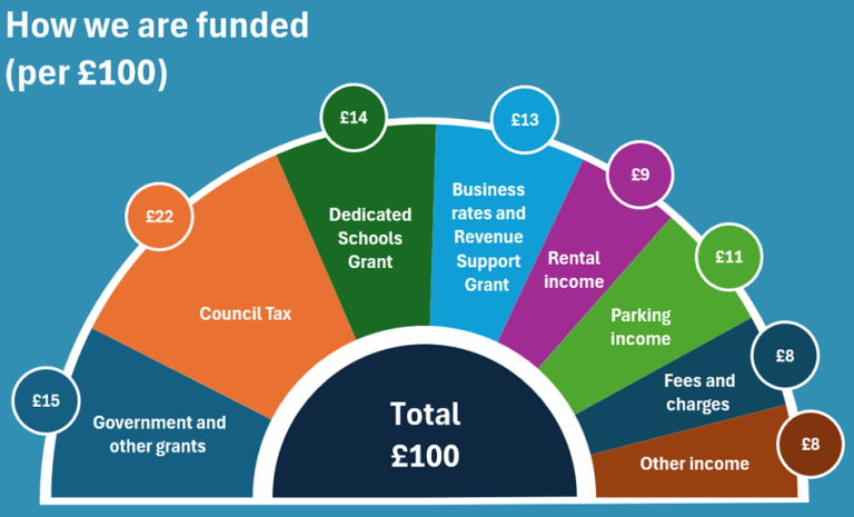 The diagram shows how different sources of funding contribute to every £100 of income for 2026-27.