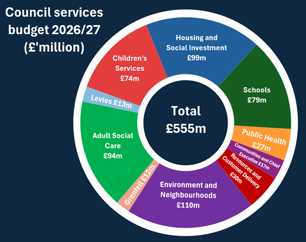 A pie chart detailing the breakup of spending across RBKC.