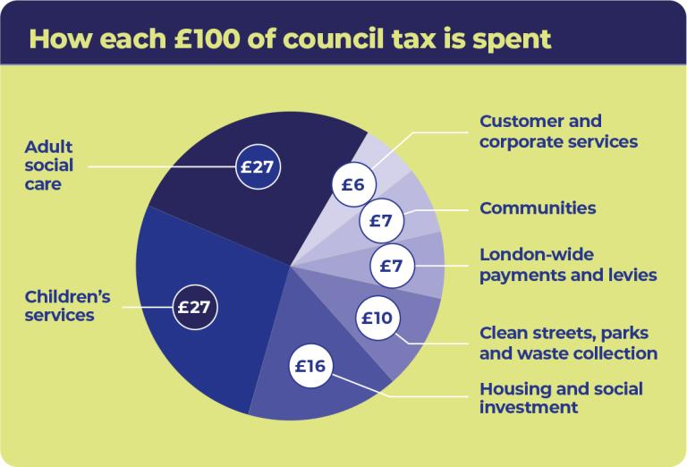 Pie chart showing how each £100 of Council Tax is spent,