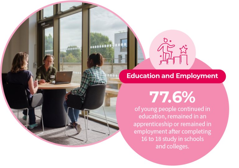 A graphic of a large circle and a small circle. The large circle on the left hand side is a photo of a three students sitting around a laptop on a table. The circle on the right-hand side slightly overlaps the circle on the left and has a bright pink background with white text that says “Education and Employment. 77.6% of young people continued education, remained in an apprenticeship or remained in employment after completing 16 to 18 study in schools and colleges.”