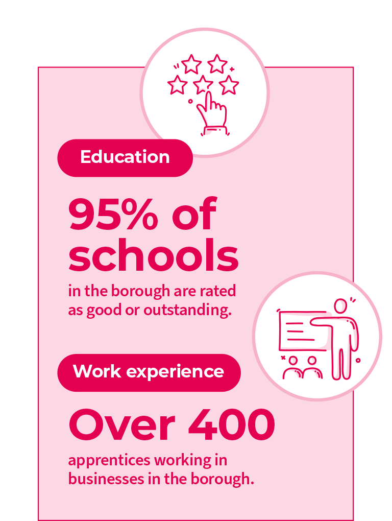 A graphic of a square with a light pink background, a dark red border and text in dark red which says “Education. 95% of schools in the borough are rated as good or outstanding.” Under a new heading – Work experience – further texts says ”Over 400 apprentices working in businesses in the borough.”