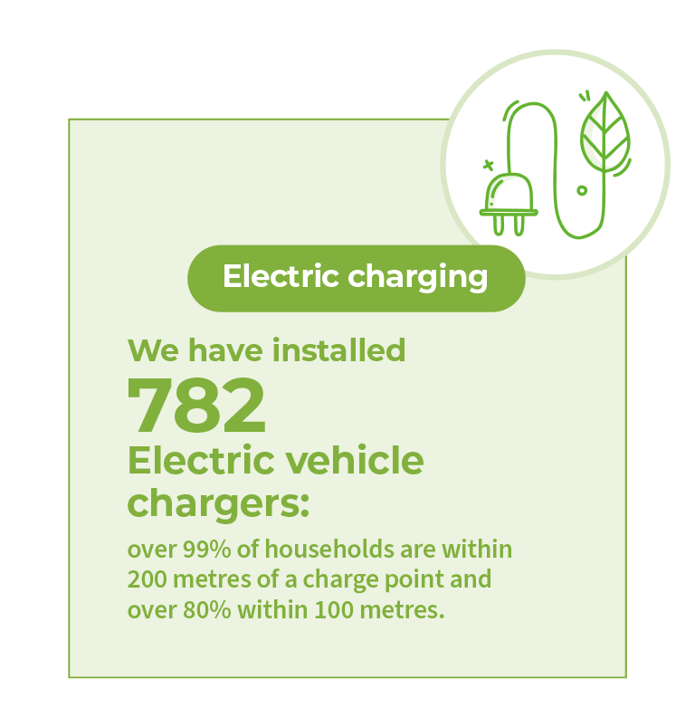 A graphic of a large square with a light green background and dark green border and text in dark green which says “Electric charging. We have installed 782 Electric vehicle chargers: over 99% of households are within 200 metres of a charge point and over 80% within 100 metres.”