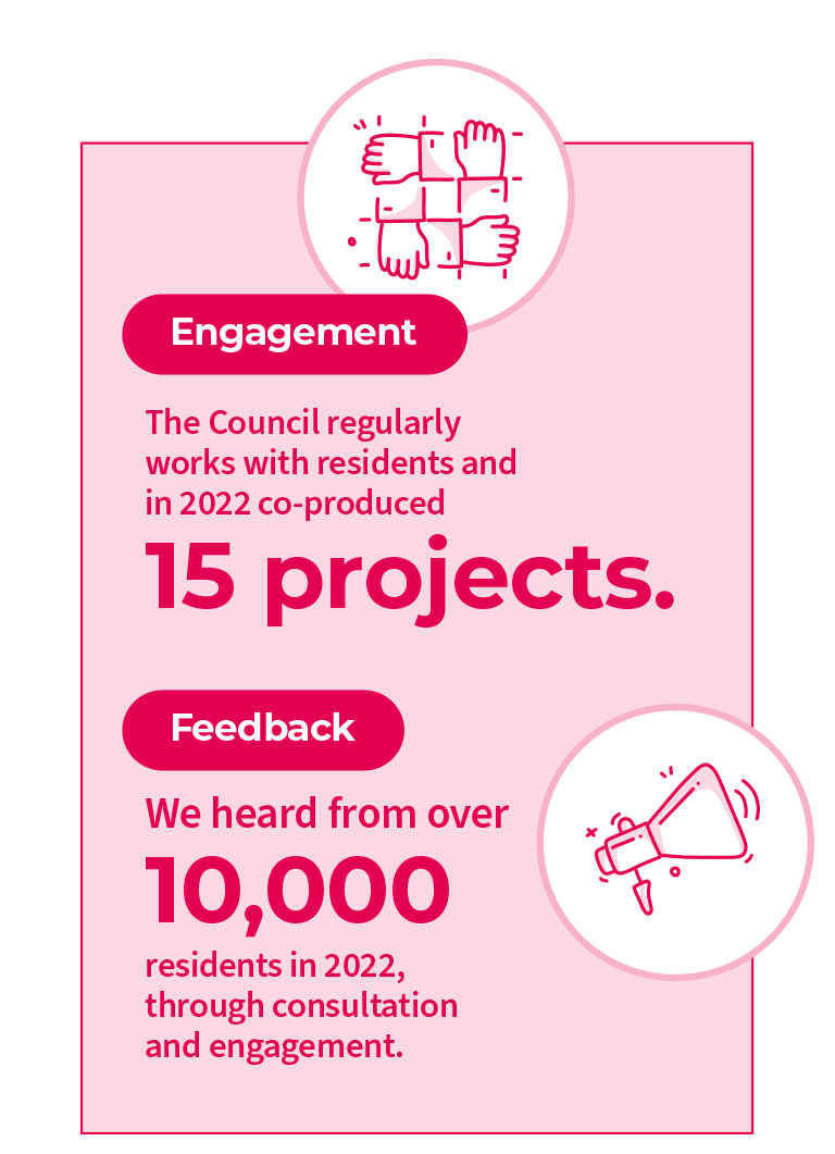 A graphic of a large square with a light pink background, a dark red border and text in dark red which says “Engagement. The Council regularly works with residents and in 2022 co-produced 15 projects.“ Under a new heading – Feedback – further texts says ”We heard from over 10,000 residents in 2022, through consultation and engagement.”