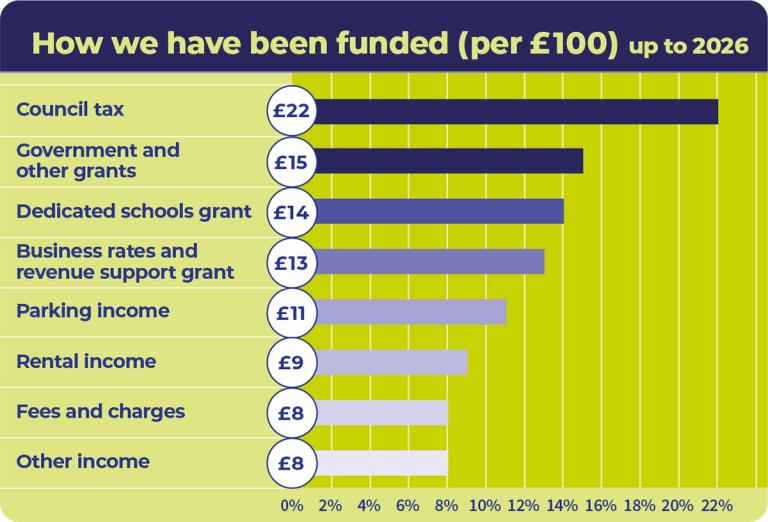 Infographic titled "how we have been funded (per £100) up to 2026