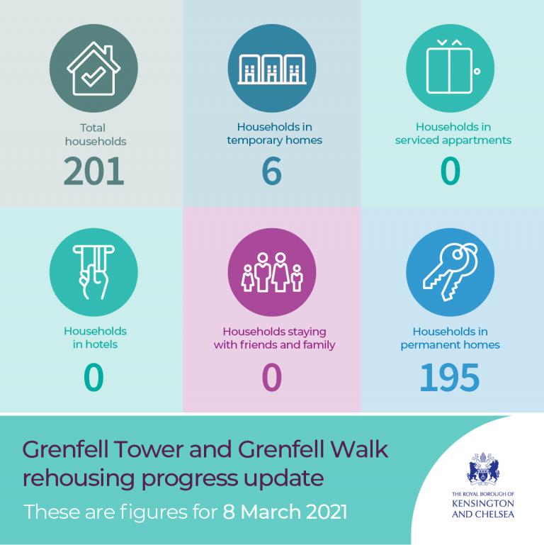 Grenfell housing stats 080321.jpg Grenfell housing stats 080321.jpg