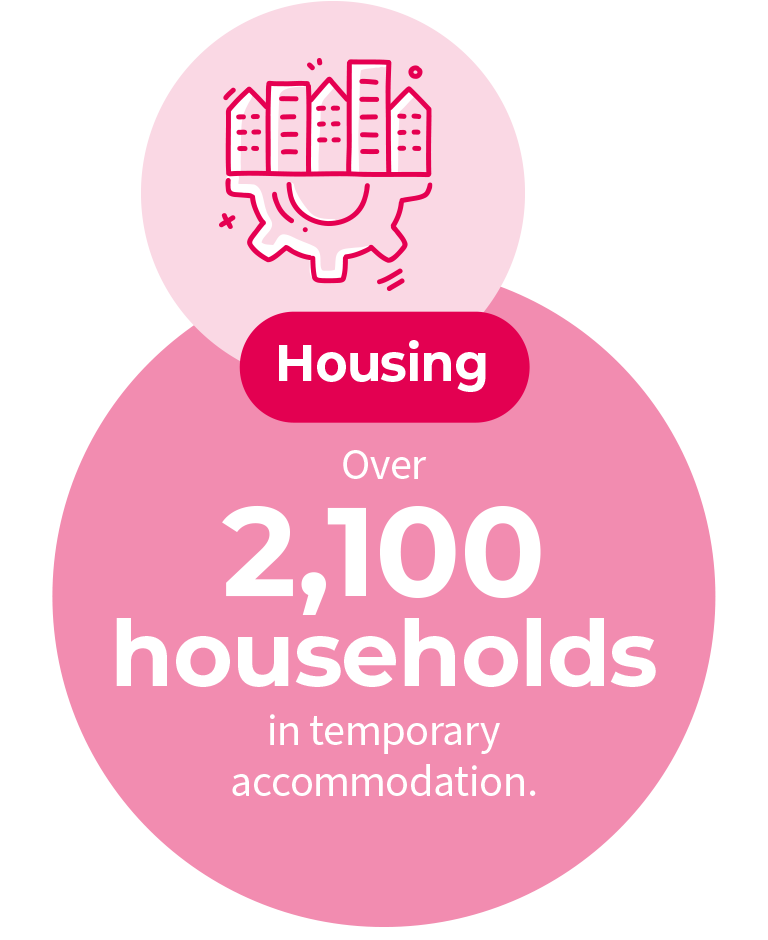 A graphic of a large circle and a small circle. The small circle has a light pink background. It has a drawing of buildings with a cog underneath and is drawn in dark red. Underneath is the large circle that slightly overlaps the circle above and has a pink background with white text that says “Housing. Over 2,100 households in temporary accommodation.