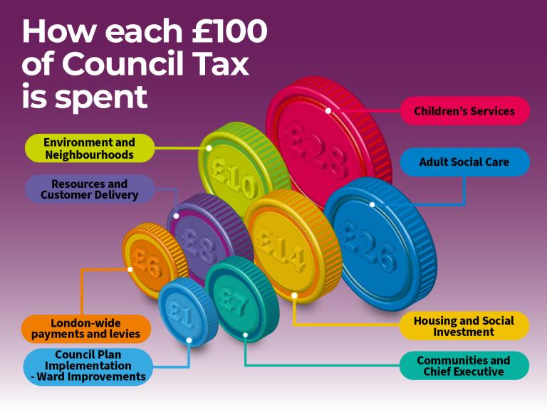The diagram illustrates how each £100 of Council Tax is allocated to different areas of spending for 2024-25. There are eight areas, each represented by a different coloured coin. The largest coin is red and represents Children’s Services, which receives £28 out of £100. The next largest coin is dark blue and represents Adult Social Care, which receives £26. The yellow coin represents Housing and Social Investment, which receives £14. The green coin represents Environment and Neighbourhoods, which receives 