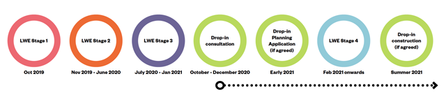 Illustration showing the stages of the consultation Illustration showing the stages of the consultation