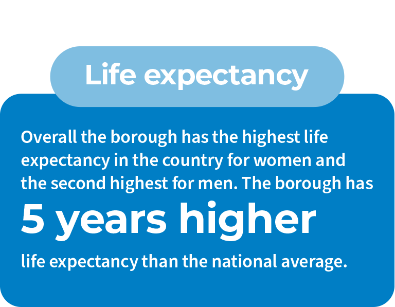 A rectangle graphic with a dark blue background and white text that says “Life expectancy. Overall the borough has the highest life expectancy in the country for women and the second highest for men. The borough has 5 years higher life expectancy that the national average.” 